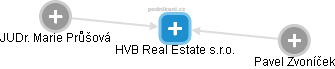 HVB Real Estate s.r.o. - náhled vizuálního zobrazení vztahů obchodního rejstříku