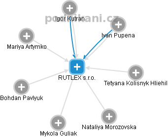 RUTLEX s.r.o. - náhled vizuálního zobrazení vztahů obchodního rejstříku