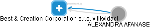 Best & Creation Corporation s.r.o. v likvidaci - náhled vizuálního zobrazení vztahů obchodního rejstříku