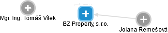 BZ Property, s.r.o. - náhled vizuálního zobrazení vztahů obchodního rejstříku
