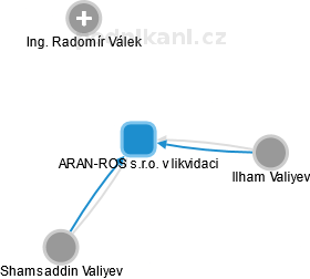 ARAN-ROS s.r.o. v likvidaci - náhled vizuálního zobrazení vztahů obchodního rejstříku