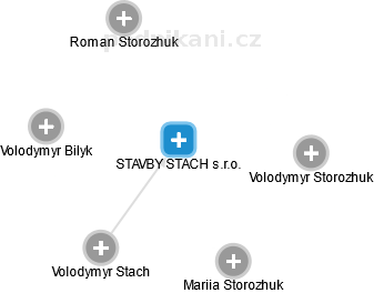 STAVBY STACH s.r.o. - náhled vizuálního zobrazení vztahů obchodního rejstříku