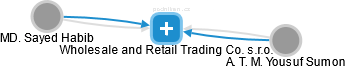 Wholesale and Retail Trading Co. s.r.o. - náhled vizuálního zobrazení vztahů obchodního rejstříku