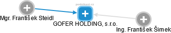 GOFER HOLDING, s.r.o. - náhled vizuálního zobrazení vztahů obchodního rejstříku