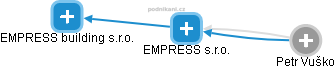 EMPRESS s.r.o. - náhled vizuálního zobrazení vztahů obchodního rejstříku