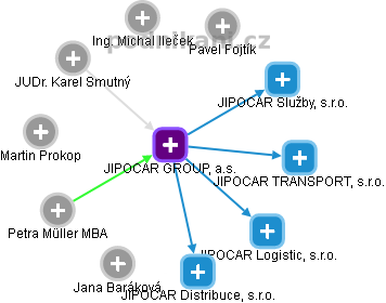 JIPOCAR GROUP, a.s. - náhled vizuálního zobrazení vztahů obchodního rejstříku