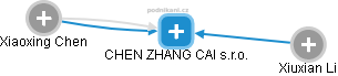 CHEN ZHANG CAI s.r.o. - náhled vizuálního zobrazení vztahů obchodního rejstříku