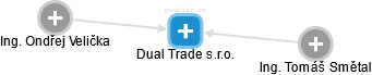 Dual Trade s.r.o. - náhled vizuálního zobrazení vztahů obchodního rejstříku