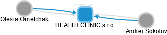 HEALTH CLINIC s.r.o. - náhled vizuálního zobrazení vztahů obchodního rejstříku