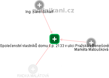 Společenství vlastníků domu č.p. 2133 v ulici Pražská v Benešově - náhled vizuálního zobrazení vztahů obchodního rejstříku