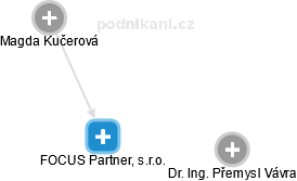FOCUS Partner, s.r.o. - náhled vizuálního zobrazení vztahů obchodního rejstříku
