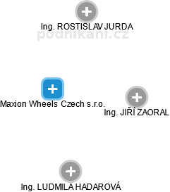 Maxion Wheels Czech s.r.o. - náhled vizuálního zobrazení vztahů obchodního rejstříku
