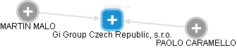 Gi Group Czech Republic, s.r.o. - náhled vizuálního zobrazení vztahů obchodního rejstříku