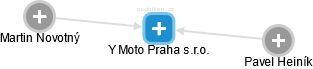 Y Moto Praha s.r.o. - náhled vizuálního zobrazení vztahů obchodního rejstříku