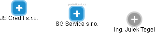 SG Service s.r.o. - náhled vizuálního zobrazení vztahů obchodního rejstříku