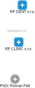RP CLINIC s.r.o. - náhled vizuálního zobrazení vztahů obchodního rejstříku