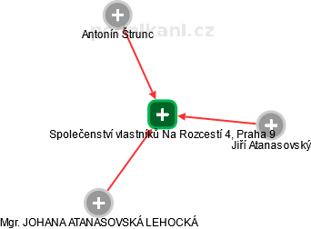 Společenství vlastníků Na Rozcestí 4, Praha 9 - náhled vizuálního zobrazení vztahů obchodního rejstříku