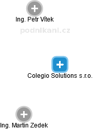 Colegio Solutions s.r.o. - náhled vizuálního zobrazení vztahů obchodního rejstříku