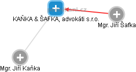 KAŇKA & ŠAFKA, advokáti s.r.o. - náhled vizuálního zobrazení vztahů obchodního rejstříku