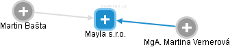 Mayla s.r.o. - náhled vizuálního zobrazení vztahů obchodního rejstříku