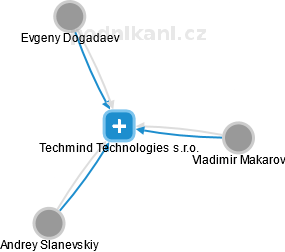 Techmind Technologies s.r.o. - náhled vizuálního zobrazení vztahů obchodního rejstříku