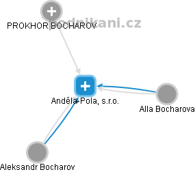 Anděla-Pola, s.r.o. - náhled vizuálního zobrazení vztahů obchodního rejstříku