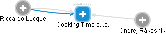 Cooking Time s.r.o. - náhled vizuálního zobrazení vztahů obchodního rejstříku