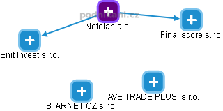 Notelan a.s. - náhled vizuálního zobrazení vztahů obchodního rejstříku