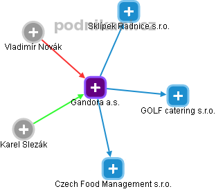 Gandora a.s. - náhled vizuálního zobrazení vztahů obchodního rejstříku
