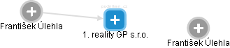 1. reality GP s.r.o. - náhled vizuálního zobrazení vztahů obchodního rejstříku