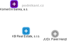 KB Real Estate, s.r.o. - náhled vizuálního zobrazení vztahů obchodního rejstříku