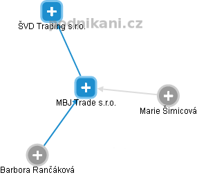 MBJ Trade s.r.o. - náhled vizuálního zobrazení vztahů obchodního rejstříku