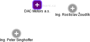 DAC Motors a.s. - náhled vizuálního zobrazení vztahů obchodního rejstříku