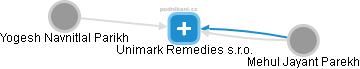 Unimark Remedies s.r.o. - náhled vizuálního zobrazení vztahů obchodního rejstříku