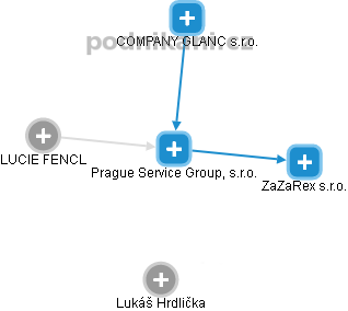 Prague Service Group, s.r.o. - náhled vizuálního zobrazení vztahů obchodního rejstříku