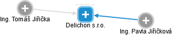 Delichon s.r.o. - náhled vizuálního zobrazení vztahů obchodního rejstříku
