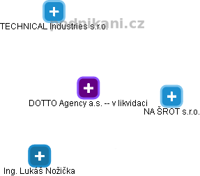 DOTTO Agency a.s. -- v likvidaci - náhled vizuálního zobrazení vztahů obchodního rejstříku