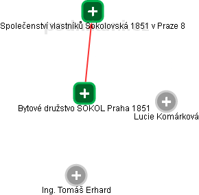 Bytové družstvo SOKOL Praha 1851 - náhled vizuálního zobrazení vztahů obchodního rejstříku