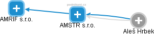 AMSTR s.r.o. - náhled vizuálního zobrazení vztahů obchodního rejstříku