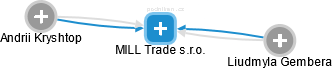 MILL Trade s.r.o. - náhled vizuálního zobrazení vztahů obchodního rejstříku