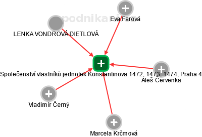 Společenství vlastníků jednotek Konstantinova 1472, 1473, 1474, Praha 4 - náhled vizuálního zobrazení vztahů obchodního rejstříku
