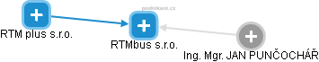 RTMbus s.r.o. - náhled vizuálního zobrazení vztahů obchodního rejstříku