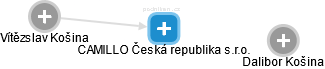 CAMILLO Česká republika s.r.o. - náhled vizuálního zobrazení vztahů obchodního rejstříku