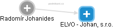 ELVO - Johan, s.r.o. - náhled vizuálního zobrazení vztahů obchodního rejstříku