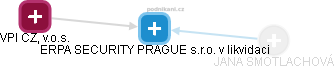 ERPA SECURITY PRAGUE s.r.o. v likvidaci - náhled vizuálního zobrazení vztahů obchodního rejstříku