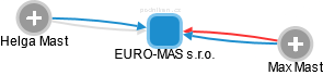 EURO-MAS s.r.o. - náhled vizuálního zobrazení vztahů obchodního rejstříku