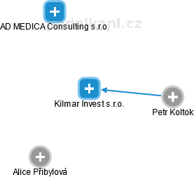 Kilmar Invest s.r.o. - náhled vizuálního zobrazení vztahů obchodního rejstříku