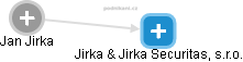 Jirka & Jirka Securitas, s.r.o. - náhled vizuálního zobrazení vztahů obchodního rejstříku