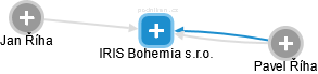 IRIS Bohemia s.r.o. - náhled vizuálního zobrazení vztahů obchodního rejstříku