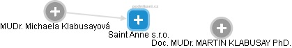 Saint Anne s.r.o. - náhled vizuálního zobrazení vztahů obchodního rejstříku